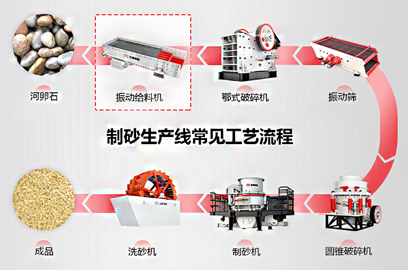 作為機(jī)制砂石生產(chǎn)的第一步，給料機(jī)該怎么選？